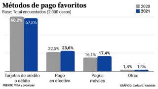 Métodos de pago favoritos de los españoles